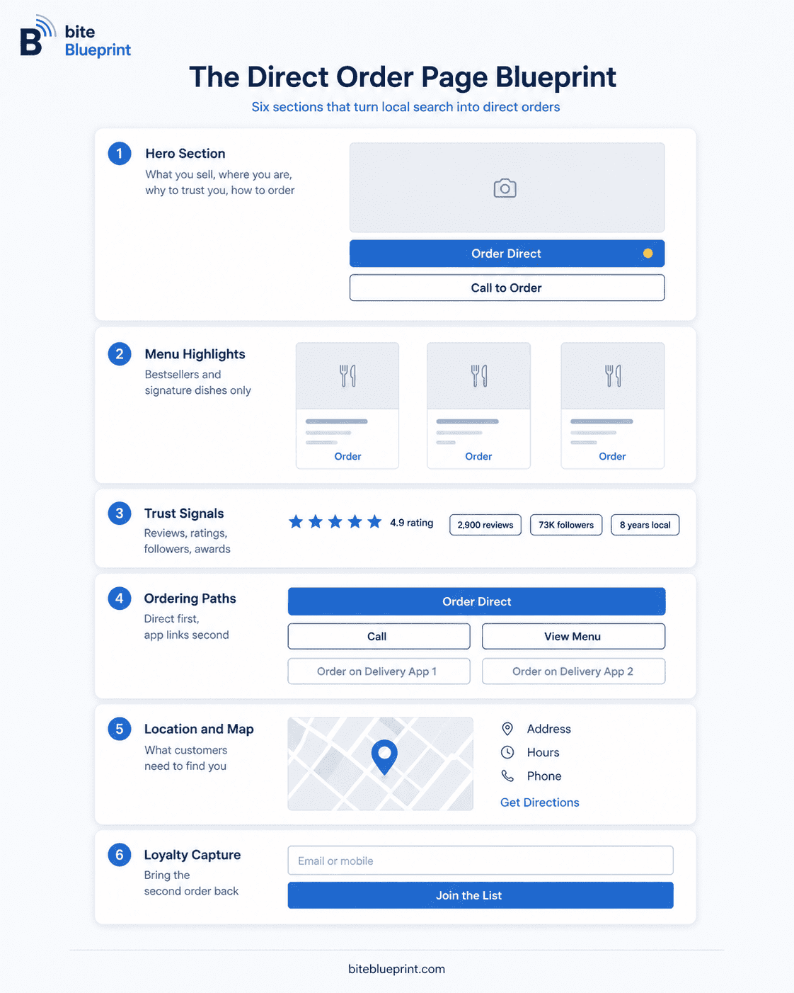 Hybrid restaurant ordering flow showing GrabFood and Foodpanda discovery leading to a direct order page and repeat customer capture